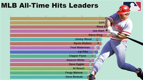 For example, Keeler&x27;s (1, 44) indicates 1 hit in 1896, and 44 in 1897. . Mlb all time hit leaders